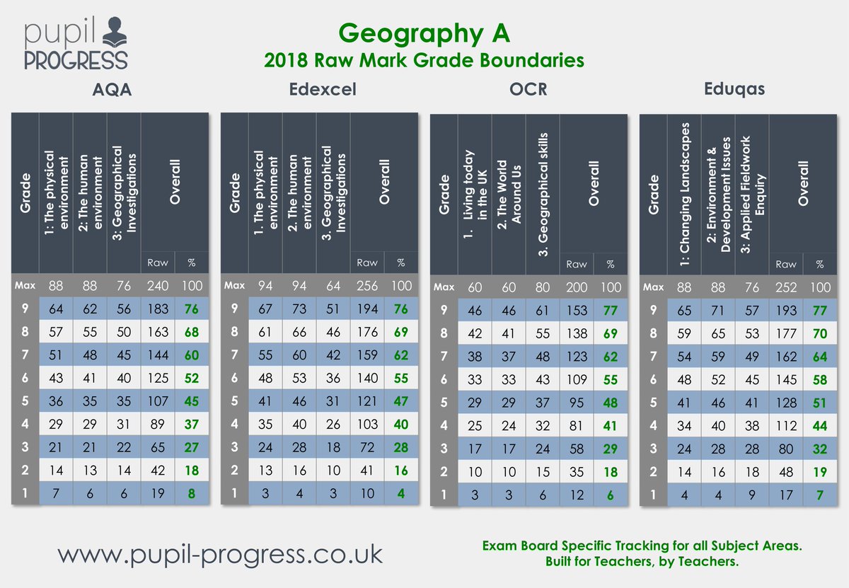 RobotMaths on X: Edexcel grade boundaries  / X