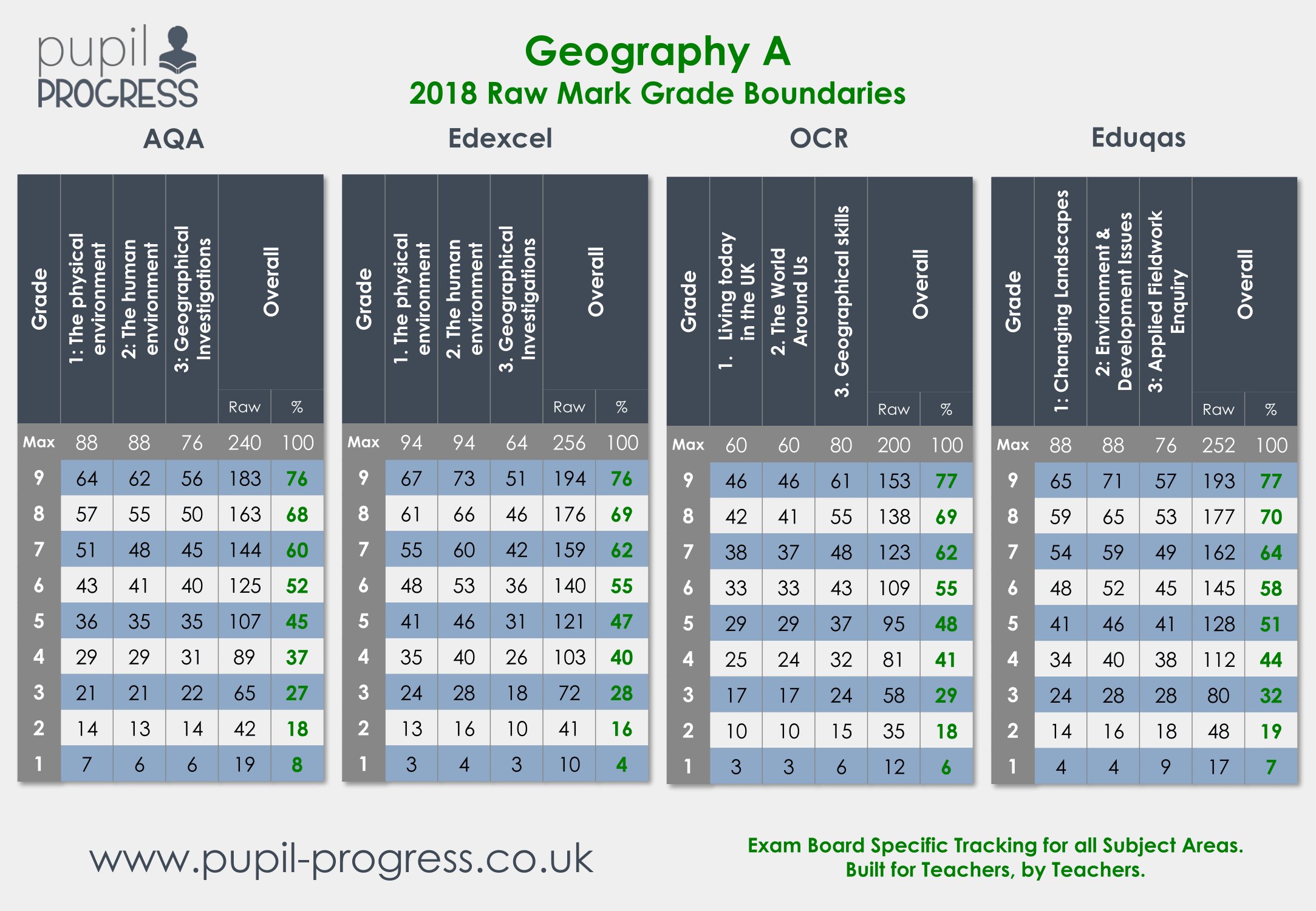 Pupil Progress on X: EDEXCEL #PE 9-1 #GCSE grade boundaries are available  for download! Calculated using average raw marks from the previous 3 years  for ALL specifications.  … @TeachMeetPE @ShareLearnT  #sharingiscaring #