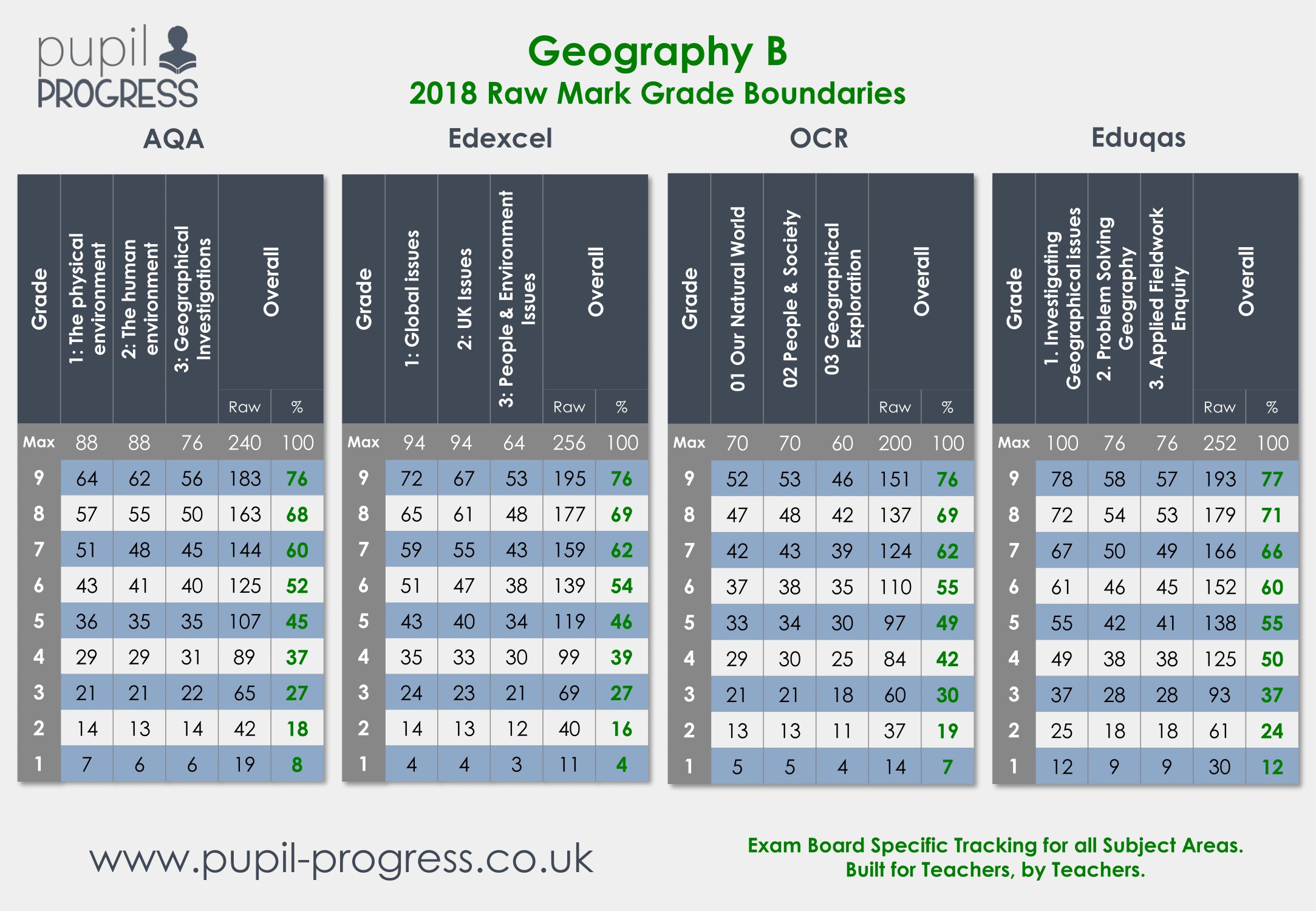 Pupil Progress on X: EDEXCEL #PE 9-1 #GCSE grade boundaries are