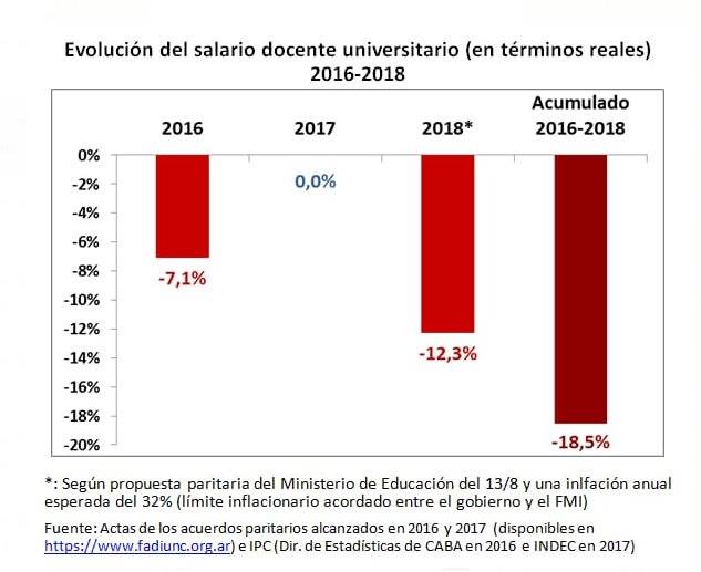 Lavacatuitera's tweet photo. Los números rojos que ponen en riesgo a la educación pública. Por qué la última oferta salarial del gobierno a docentes universitarios es una burla: https://t.co/fRFYy4rHgp https://t.co/O4uzLDhlqW