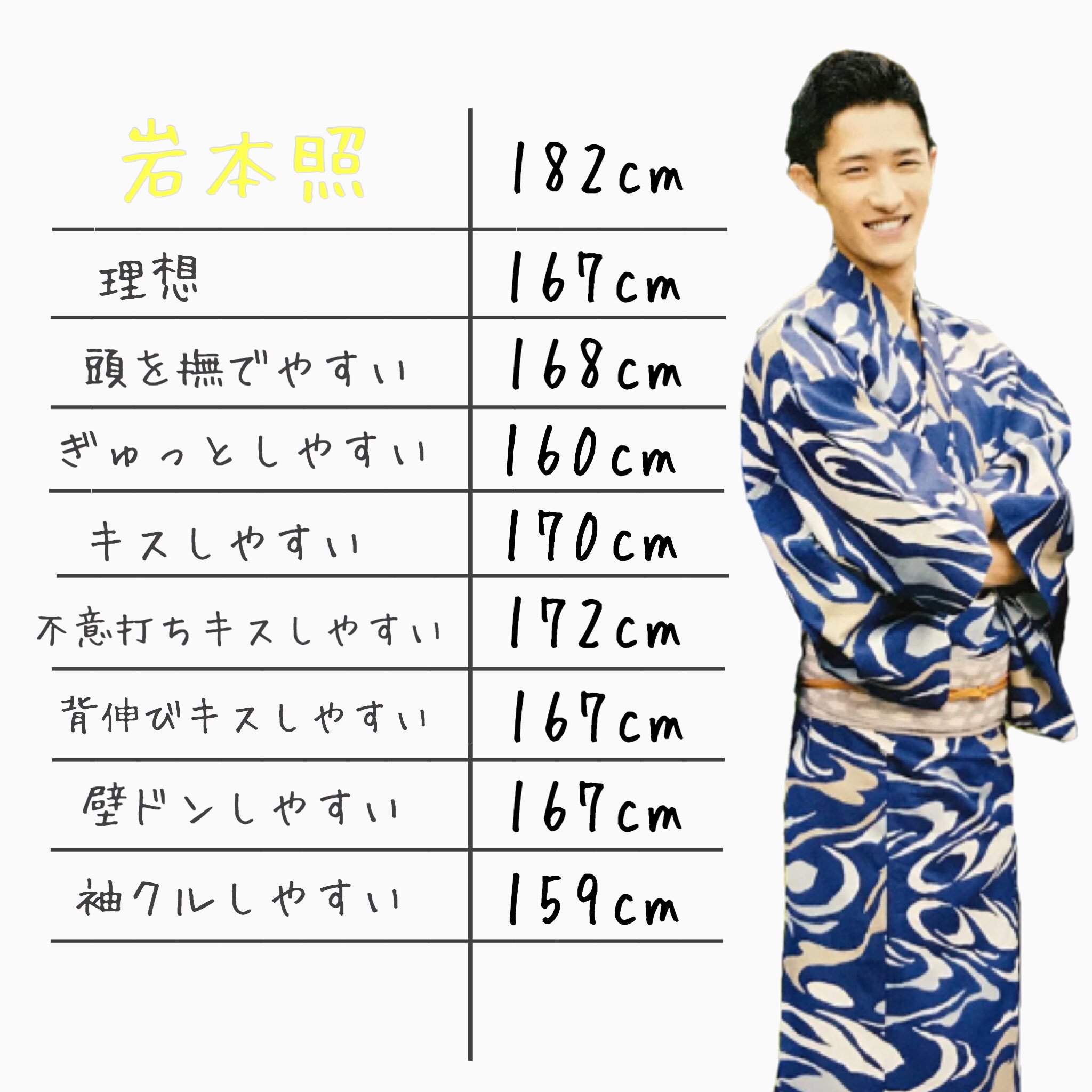 てと 最新身長が出たので 自己満理想の身長差まとめ ぎゅっとしやすいは32 差っていう説もあってよく分からなかったから22 差ので計算しました こーゆーの自分の身長あるとちょっとテンションあがる 理想の身長差 Snowmanで妄想 Snowman てと 最新身長が出たので 自己満理想の身長差まとめ ぎゅっとしやすいは32 差っていう説もあってよく分からなかったから22 差ので計算しました こーゆーの自分の身長あるとちょっとテンションあがる 理想の身長差 Snowmanで妄想 Snowman