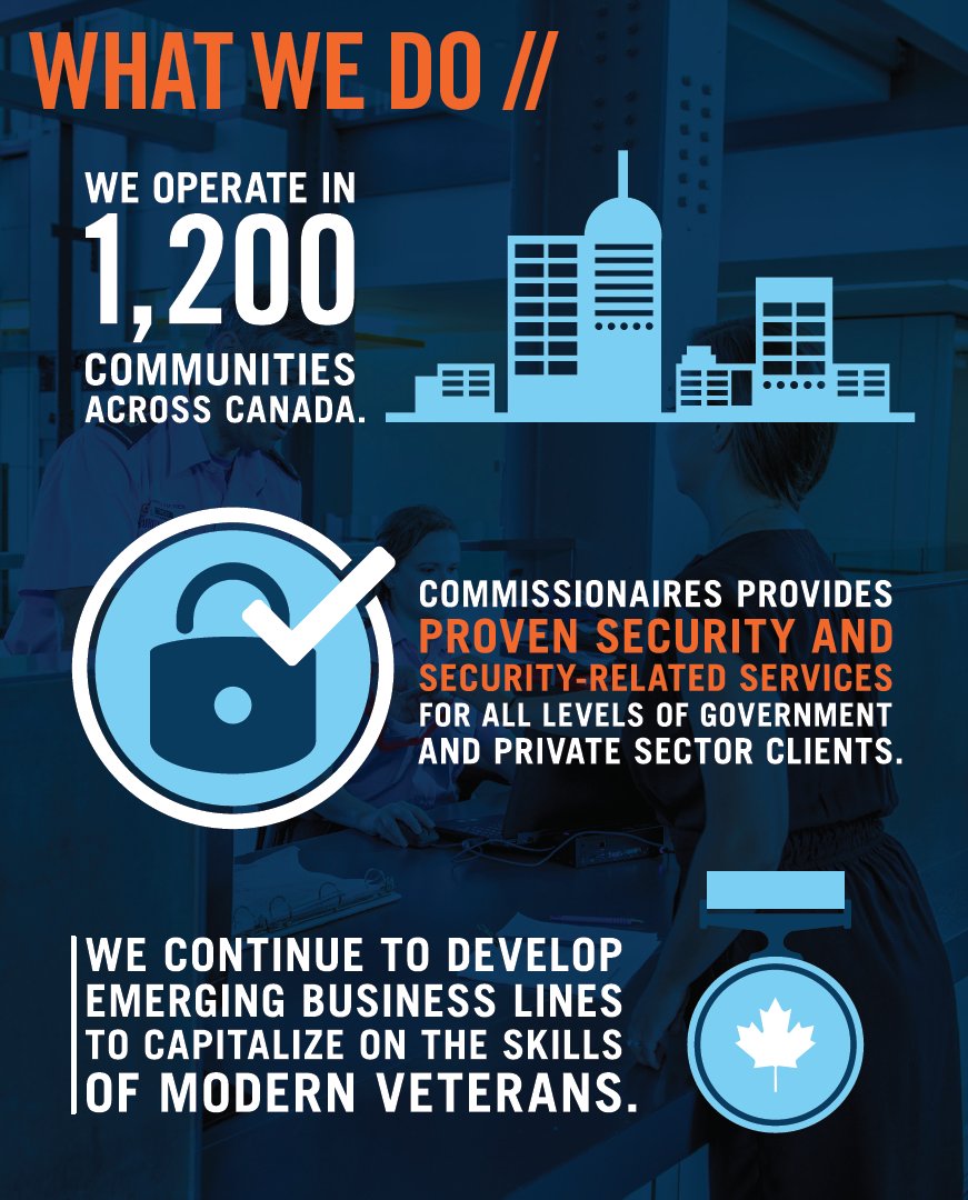 Commissionaires's tweet photo. We are Canada's largest private sector employer of veterans, and the only national not-for-profit security solutions provider. https://t.co/9VZS4IHWaH