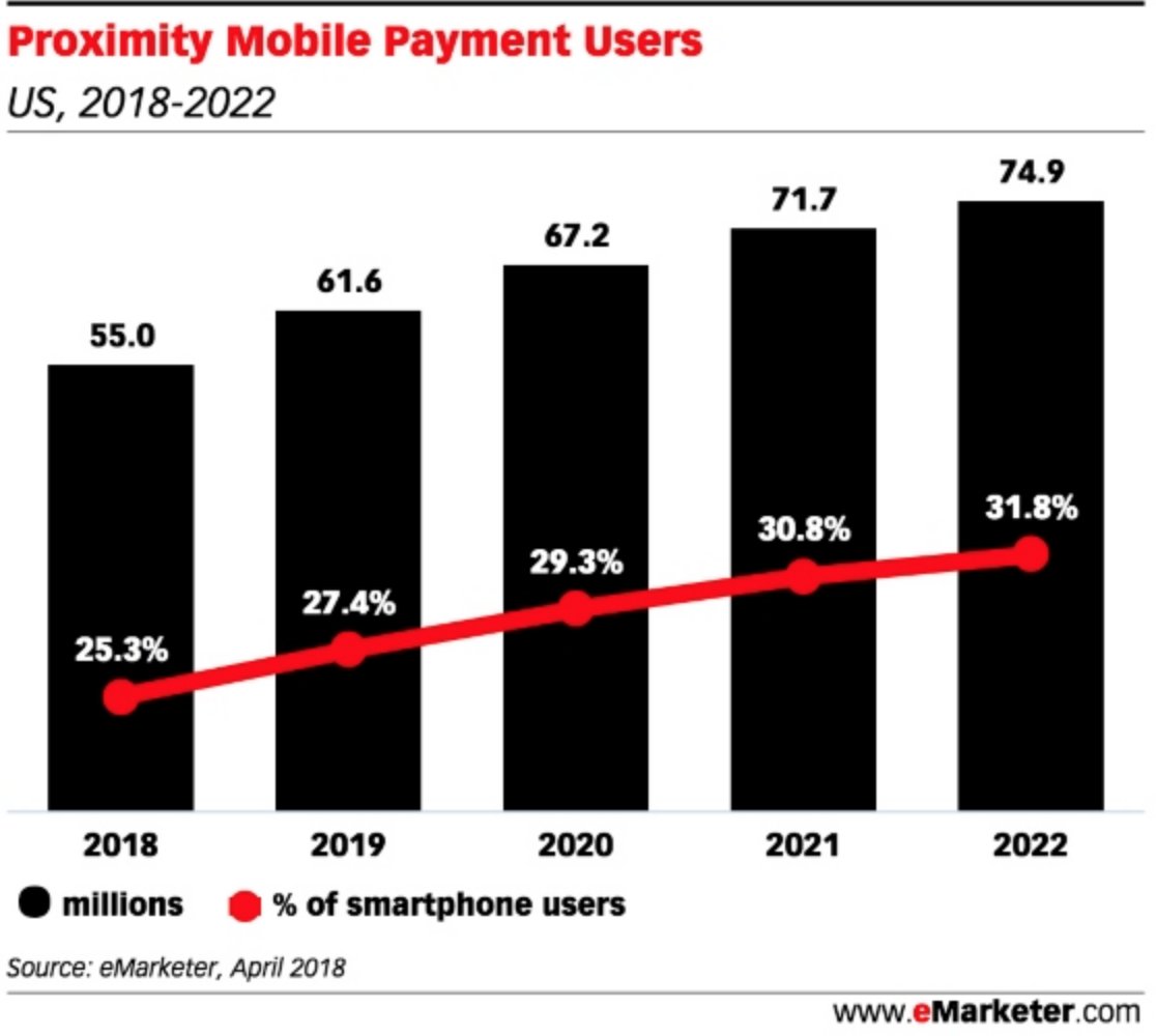 [US] Les #paiements biométriques pourraient bientôt devenir monnaie courante ? ➡️ bit.ly/2LYzMxQ cc @eMarketercc <a href="/TNSPay/">TNS Payments Market</a> @KantarTNS <a href="/juniperresearch/">Juniper Research</a> Raison : l’usage du #smartphone