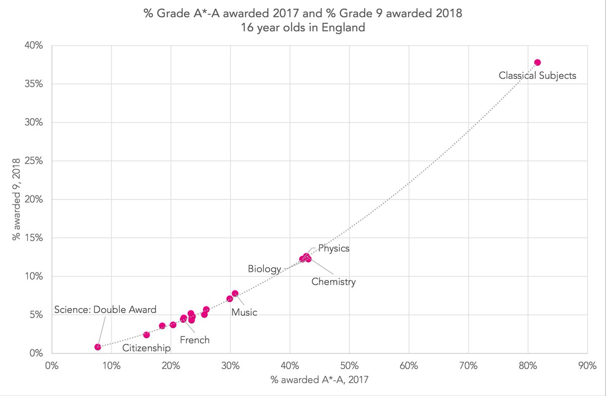 Gcse Grade Chart