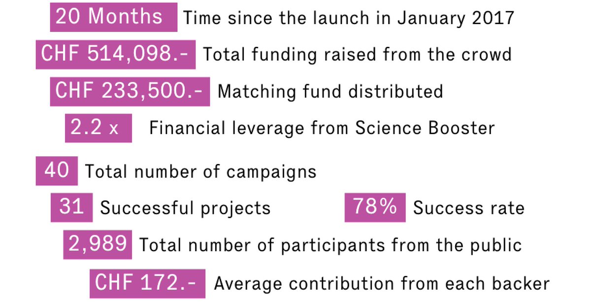 ScienceBooster's tweet photo. Le #ScienceBooster c'est 20 mois d'existence, et près de 3000 passionnés de science qui ont contribué plus de 500'000.- à 40 projets de recherche ou de communication scientifique. Venez fêter avec nous à Zurich le 12 octobre! https://t.co/ZurIsH2Xbh #CSFest2018 https://t.co/8XcOjbJbn1