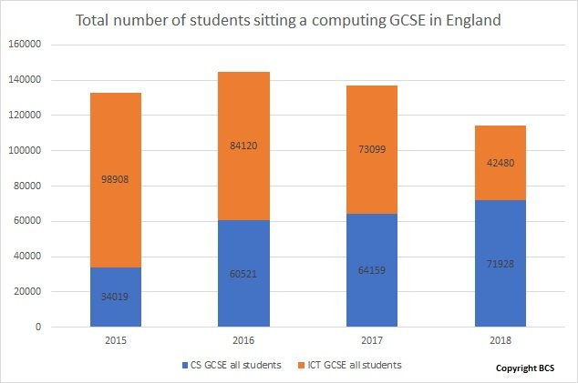Edu_BCS's tweet image. There are almost 23,000 FEWER students in England sitting a computing GCSE this year than last – a fall of 16.6%. This is the first time since the introduction of Computer Science that the total numbers sitting a computing subject have fallen below 120,000. 1/2