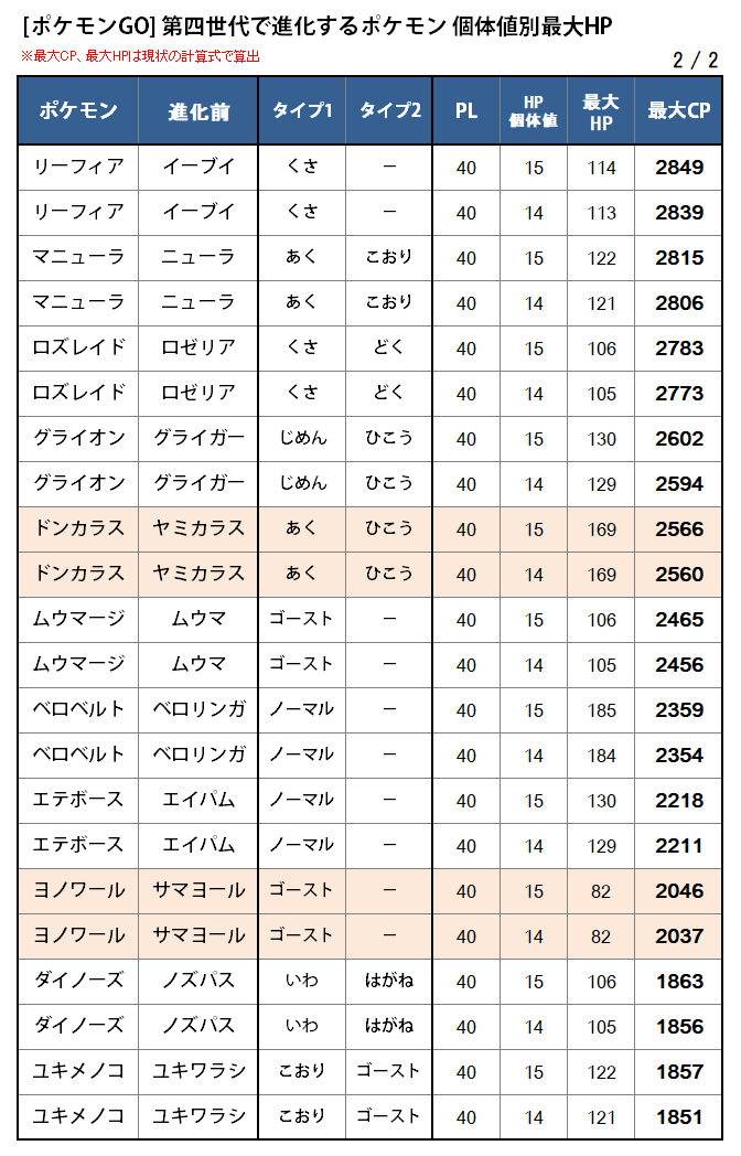 カネール 第四世代で進化するポケモンの個体値厳選について モジャンボ ドンカラス ヨノワールの3体についてはpl40まで強化した場合 Hp個体値が14でも15と変わらないhpになるから Hp15が手に入らなかったら14で妥協するのも手 これら3体を攻めで使う
