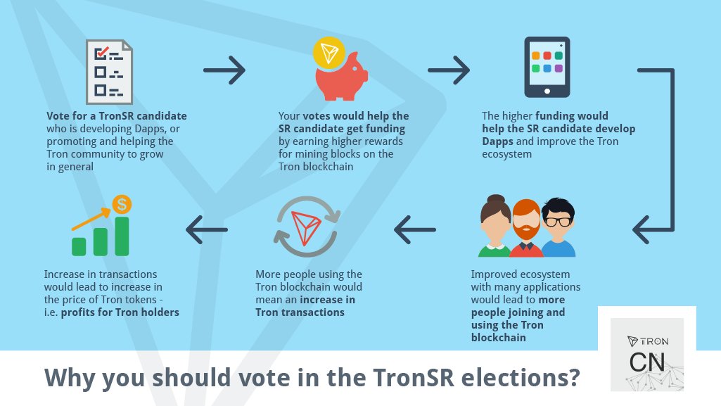 community_node's tweet image. #CommunityNode explains:
Why you should vote in the #TronSR elections

#TronSR #Tronics  #Tronix  #cryptocurrency #TRONWALLET #crypto #trx  #TRONFUN #Tron