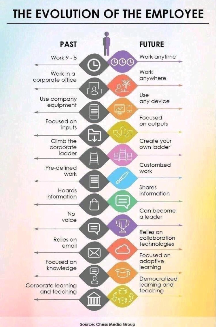 tokongiving's tweet image. The #Evolution of the #Employee