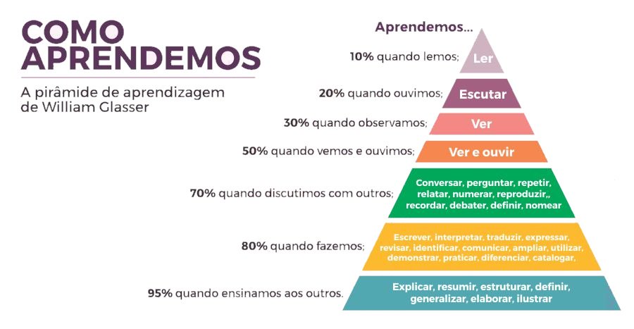 luistesta's tweet photo. Bem interessante esta visão sobre o processo de aprendizagem desenvolvida pelo psiquiatra americano @williamglasser  #PiramideDeWilliamGlasser https://t.co/8h4vZBAwWy