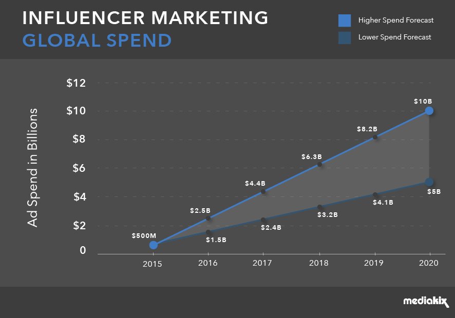 HandleMode's tweet image. Influencer Marketing Global Spend Graph 🚀🚀🚀

#influencermarketing #thefuture #influencers #microinfluencers #marketing
#handlemode @HandleMode $hndl #handling #handles