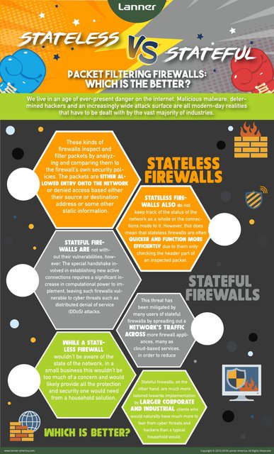 MillerWilsonMWC's tweet image. Stateless Vs. Stateful #PacketFiltering Firewalls: Which is the Better? {Infographic} 

lanner-america.com/blog/stateless… … …

#Firewall #CyberSecurity #NetworkSecurity #Infosec #DataSecurity #IoT #StatefulFirewall #IPS #IDS #DDoS #infographic