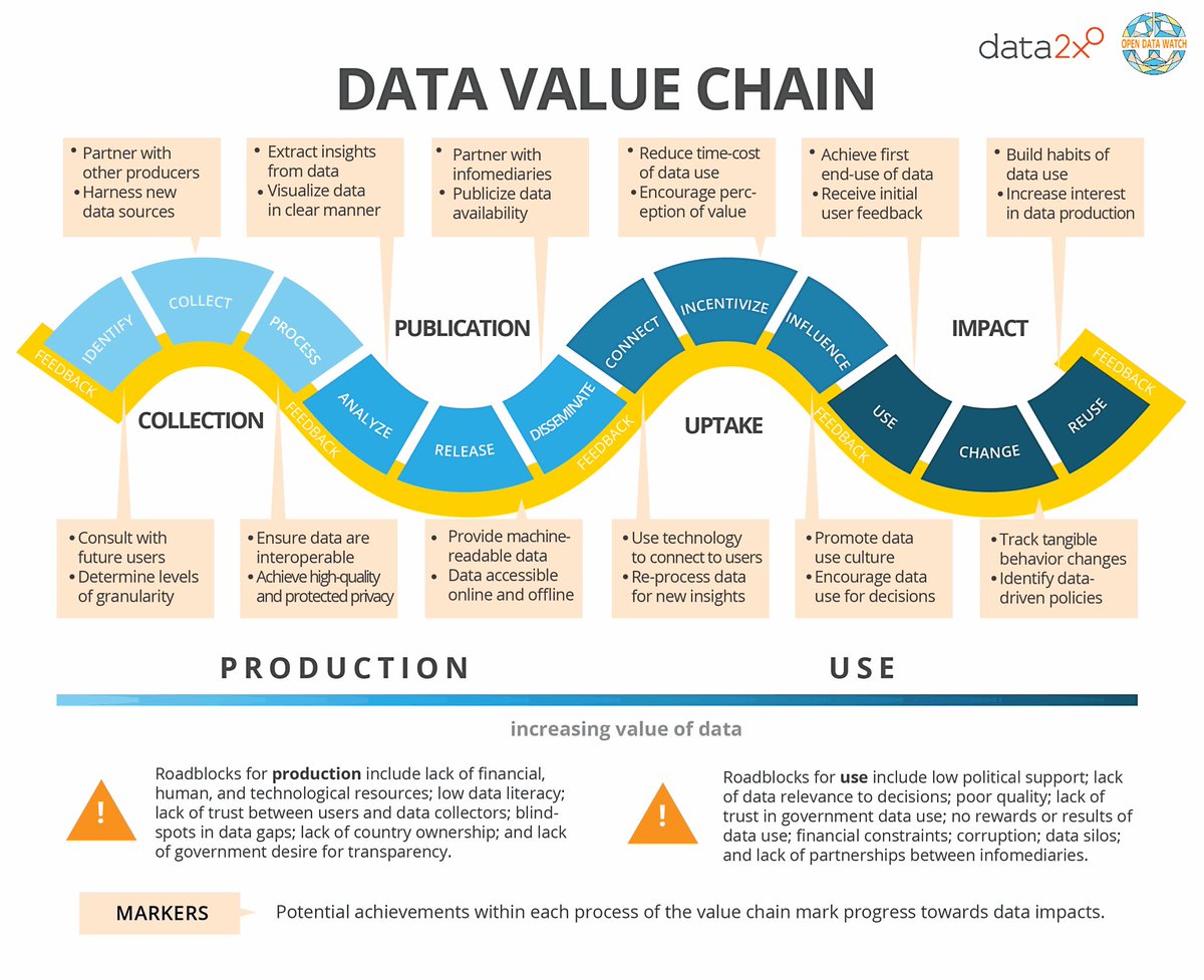 ForeignAsst_gov's tweet image. How can we ensure the value and impact of data? @OpenDataWatch and @Data2x explore at ow.ly/380V30lvQCO #datafordev #datarevolution