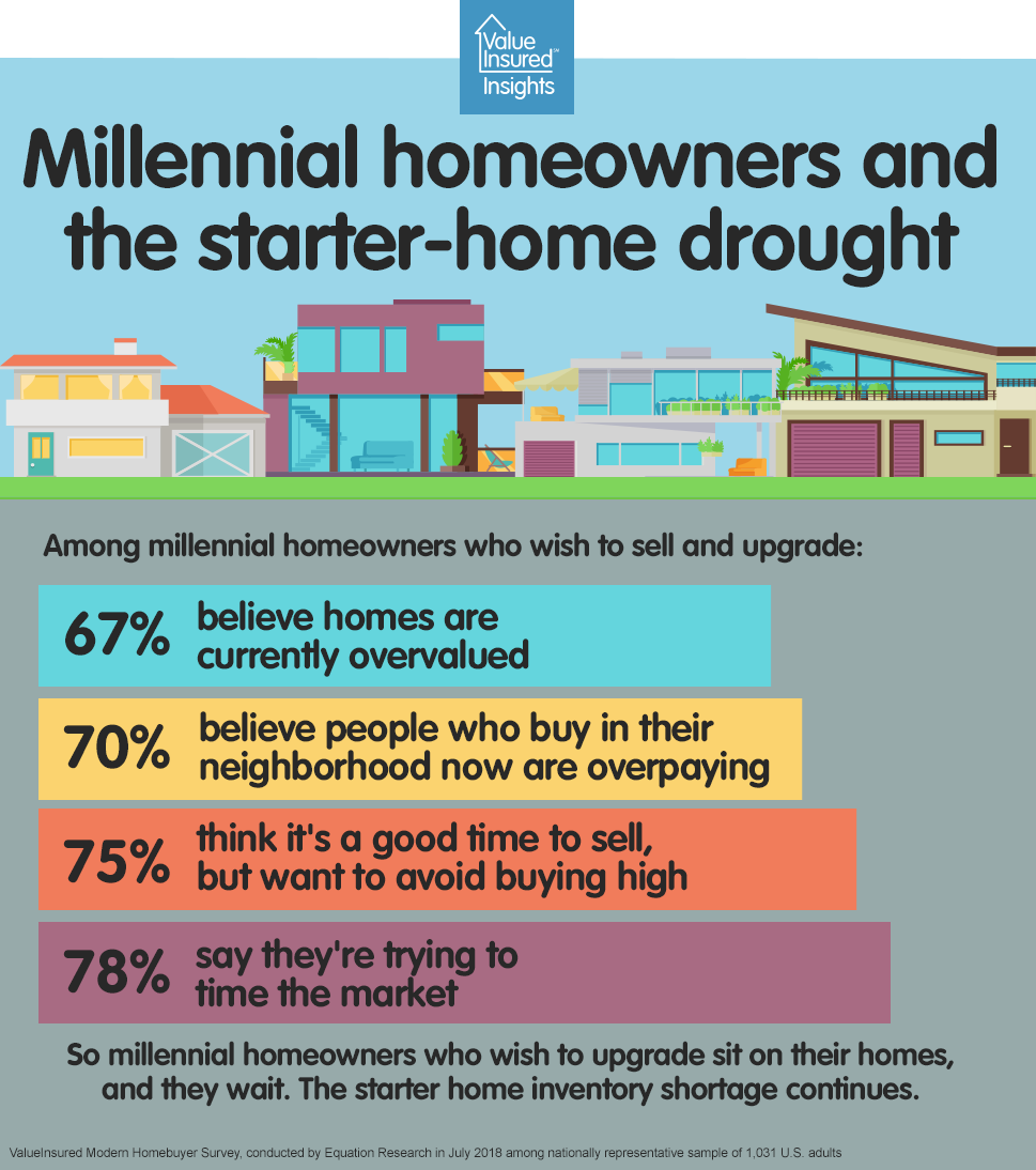 valueinsured's tweet photo. 🏠Millennial homeowners may want to move, but are stuck - Creating a starter-home drought  https://t.co/7iMnYSvb36 https://t.co/lg9oZBxz05
