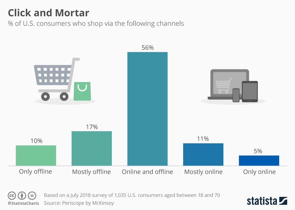 Very few Americans shop exclusively in-store or online, which shows the importance of omnichannel marketing strategy. ow.ly/yyLJ30luW3y