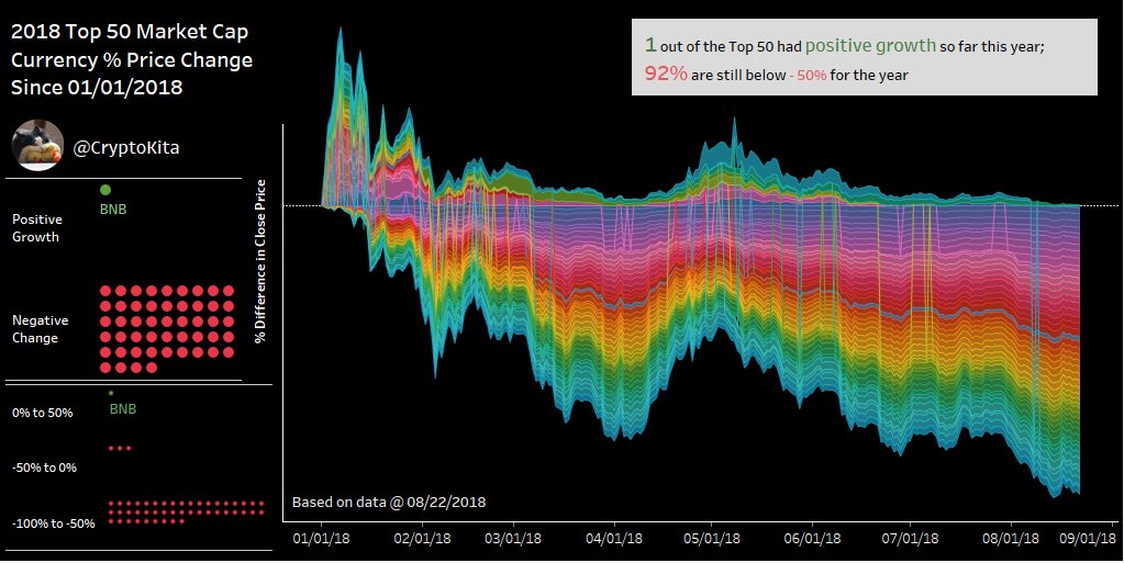 cryptokita's tweet photo. Top 50 Market Caps from 1/1/2018

$BNB is now the only positive one left in 2018

Over 90% are below -50% 

Will they continue to go lower? https://t.co/HfD7Z8YPIs