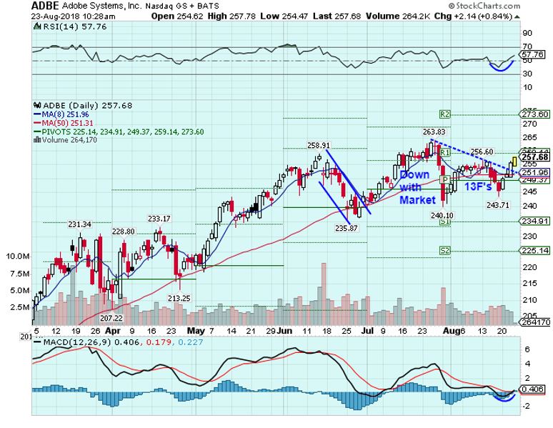 WrigleyTom's tweet photo. $ADBE 257.68 [Updated thoughts]
•Flag Breakout was legit
•Got hit w/Mkt, End of July
•13F's hit Mid-Aug.
–
•Last Qtr (6/14), had a nice Pre-run
•Sets up nice here for poss. same
•ER, Sep 13 https://t.co/oF1KxMECX8