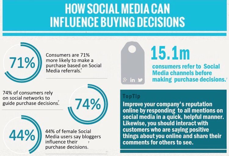 CaesarMediaLLC's tweet image. How Social Media Can Influence Buying Decisions -
Invest in #socialmedia! Click the link in bio to learn more!
•
•
#100to0 #money #motivation #success #cash #wealth #grind #lifestyle #business #entrepreneur #luxury #moneymaker #work #successful #hardwork #life #hardworkpaysoff