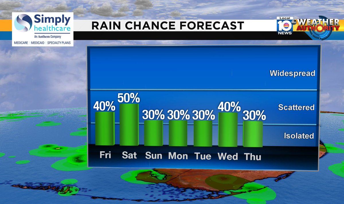 Check out the rain chance over the next several days. #SOFLO #WEATHER Presented by Simply Healthcare https://t.co/gMScvOVOMi