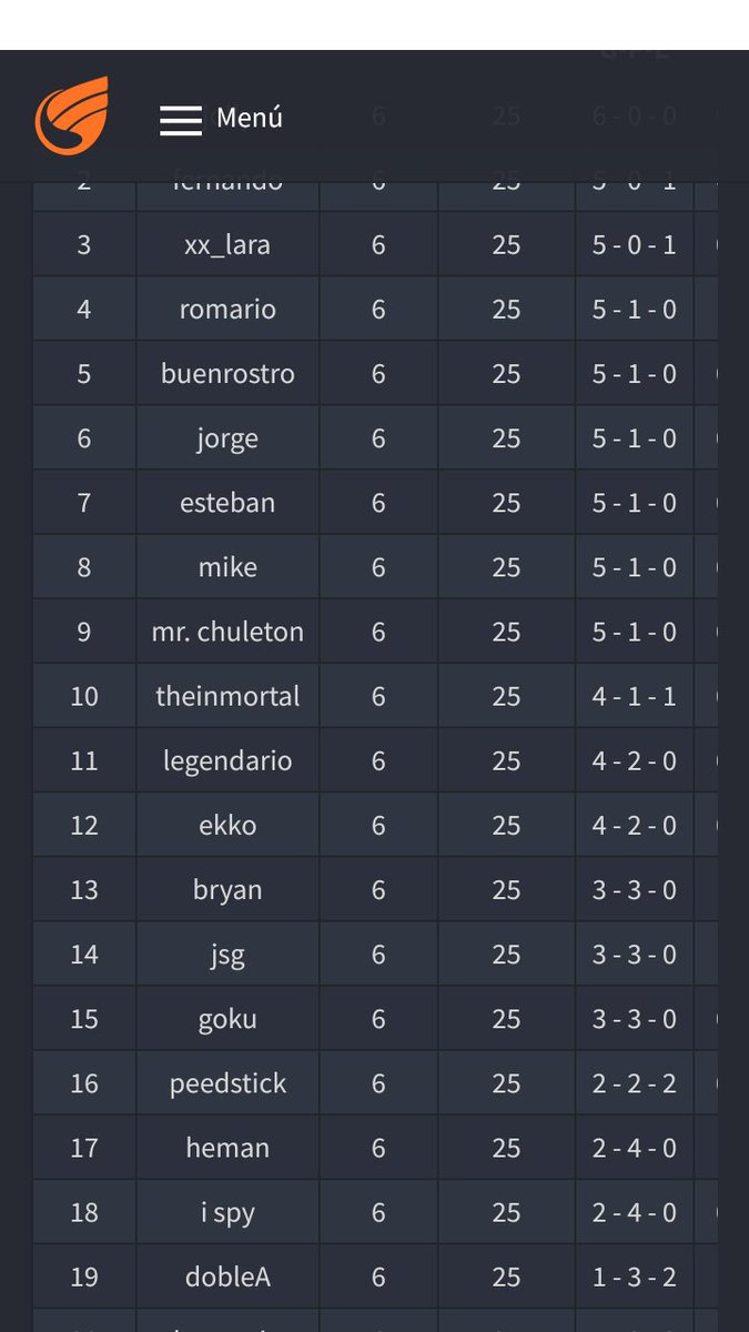 Aún seguimos dentro ,pasamos por los pelos ! 
Pero el buen desempeño a inicio de liga nos recompenso !
@MarcoTragedyCR @NeuroToxicCR <a href="/Giovanni_27820/">Papu Papu 🐣</a> <a href="/LigaOnly/">Legends Cup</a>