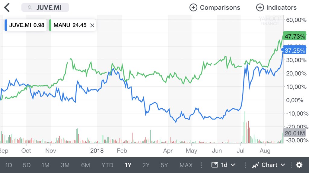 Juventus Stock Chart