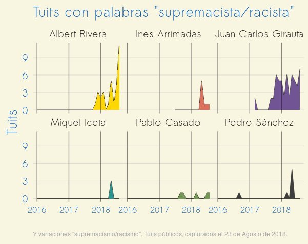Ya que el supremacismo catalán siempre ha sido un problema tan grave, es curioso que se hablara tan poco hace un año, y tanto ahora. 

¿O es que no es un problema, y se les acabaron otras acusaciones ilegítimas en contra del sobiranismo (son violentos, son una minoría, etc.)?