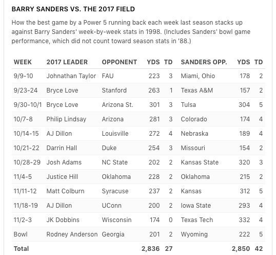 Jake Trotter (@jake_trotter) on Twitter photo Amazing stat from <a href="/ESPNStatsInfo/">ESPN Stats & Info</a>. The best game by a Power 5 RB each week last year still didn’t outrush Barry Sanders in 1988. Amazing stat from <a href="/ESPNStatsInfo/">ESPN Stats & Info</a>. The best game by a Power 5 RB each week last year still didn’t outrush Barry Sanders in 1988.