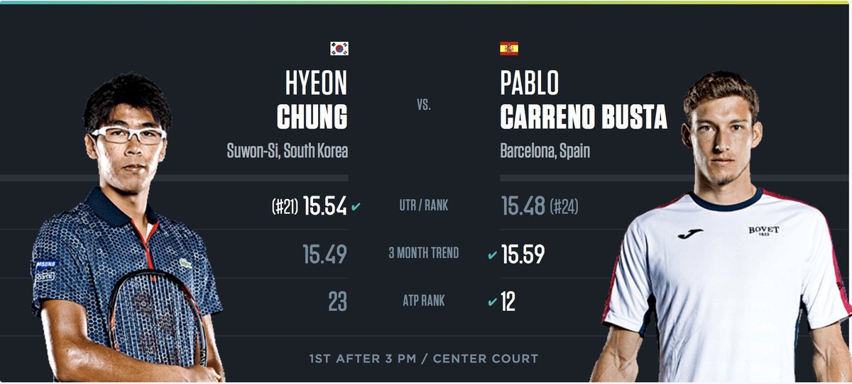 UTR_Sports_'s tweet photo. What an exciting day! Our 👀 are 🔛 @usopen draw coming out this afternoon and QF that's happening down at the @WSOpen. Who is your favorite in @HyeonChung 🇰🇷 vs @pablocarreno91 🇪🇸 match? RT for Pablo and 💙 for Hyeon! #MatchToWatch https://t.co/kb2fDS1hS7