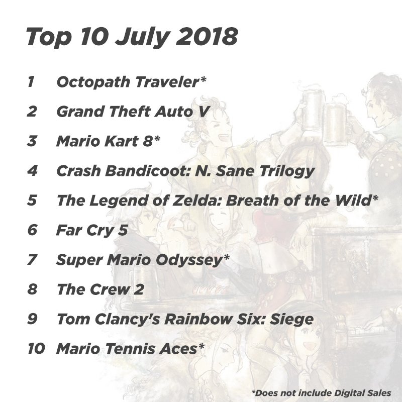 EEDAR's tweet photo. Check out the list of best-selling games from July 2018!
Octopath Traveler surprises and delights by taking the #1 position!
https://t.co/Ujrjc4obUI
#NPD #EEDAR #OctopathTraveler #Top10 #MyBladeIsUnbending https://t.co/EF5OkMOkhl