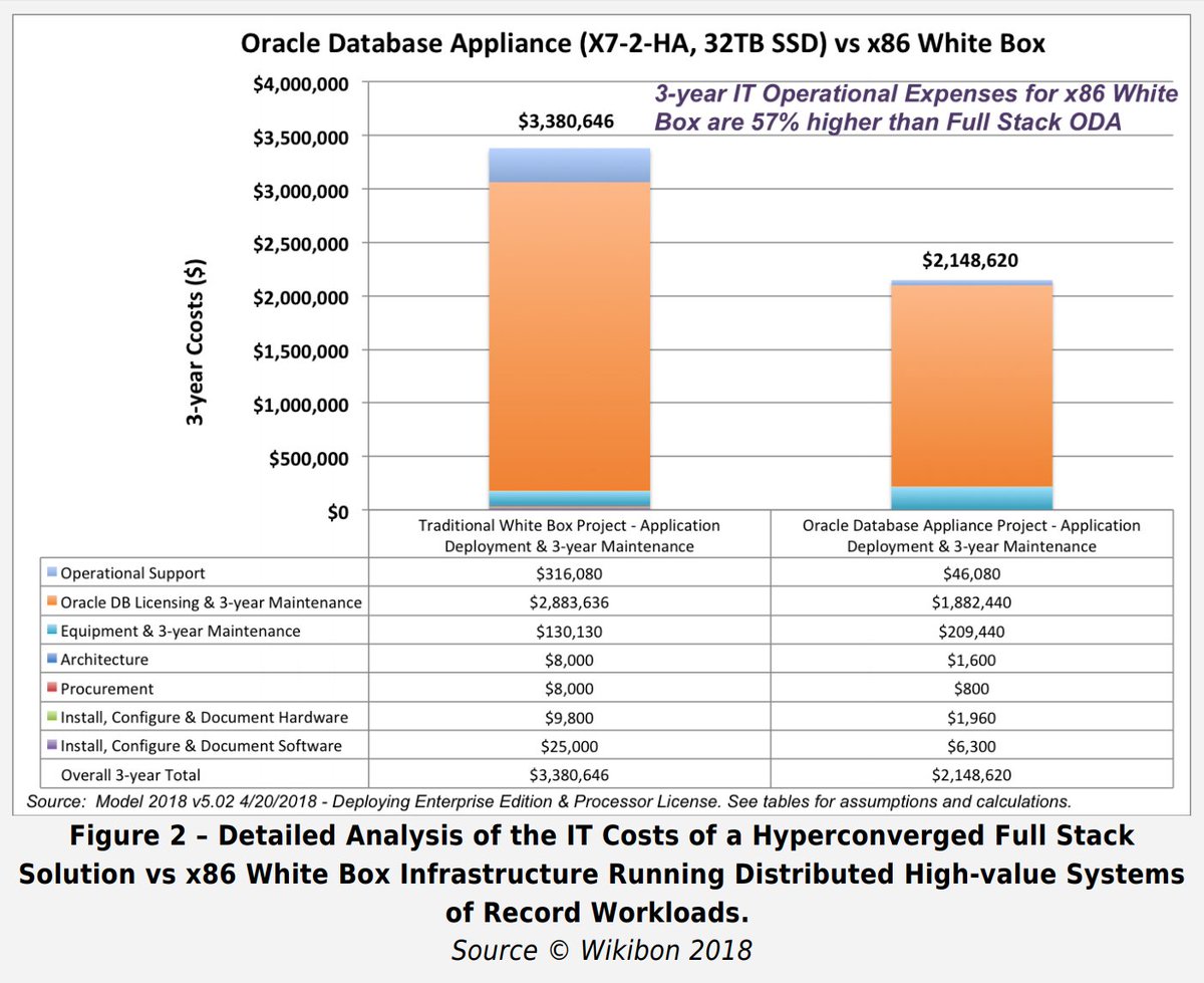 Multicomputos's tweet image. Análisis exhaustivo confirma que las infraestructuras de servidor basadas en Do-It-Yourself x86 tienen un costo de un 57% más alto que #Oracle Database Appliance. Leer mas aquí > buff.ly/2MJw3EK  @OracleDatabase  #Multicomputos #OptimizandoElFuturoJuntos