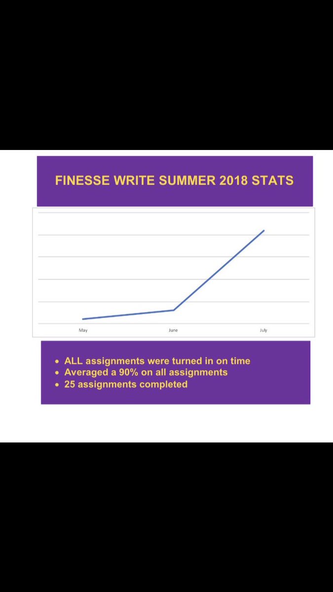 FinesseWrite's tweet image. We are back in the roll of things this semester ! We are eager to help students this semester as well! Here are our stars for this past summer semester!
