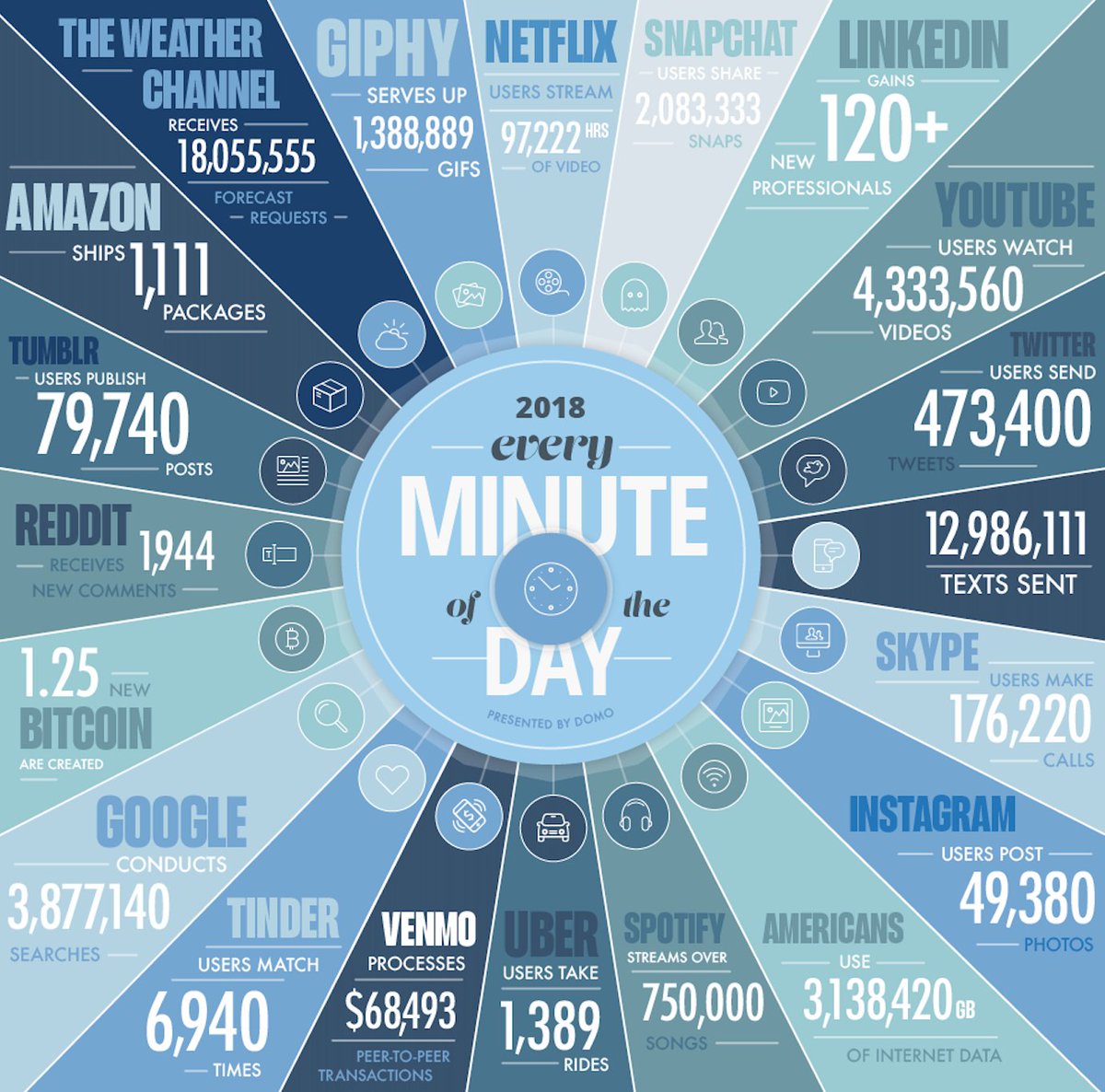 Nat_Hansen's tweet image. If you use the right set of available analysis solutions on the market, you can get into the heart of every consumer, competitor &amp;amp; market segment in this lovely graphic from @Domotalk ... domo.com/learn/data-nev… #DataAnalysis #EnrichData #monitoring #insights