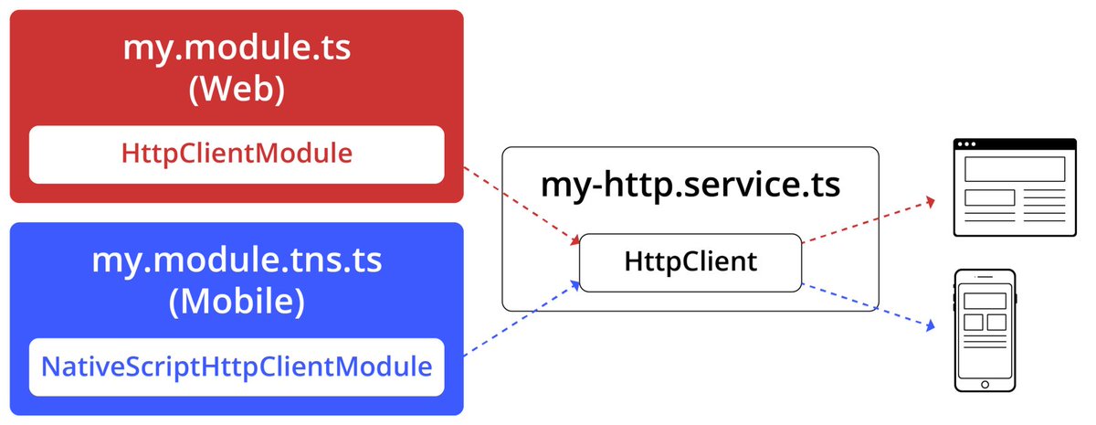 jeremylikness's tweet image. A new way to build apps that run native on the web and mobile: code sharing between #angular and #nativescript projects! #javascript #typescript jlik.me/d46