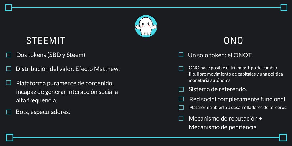 ONOEspanol's tweet photo. Una pregunta frecuente respecto a @ONOsocial es en qué se diferencia de #Steemit —pese a que originalmente fue concebido como competencia de FB— aquí te dejamos algunos rasgos distintivos de esta red social 👁️🌐: https://t.co/0TOVaOhM6v