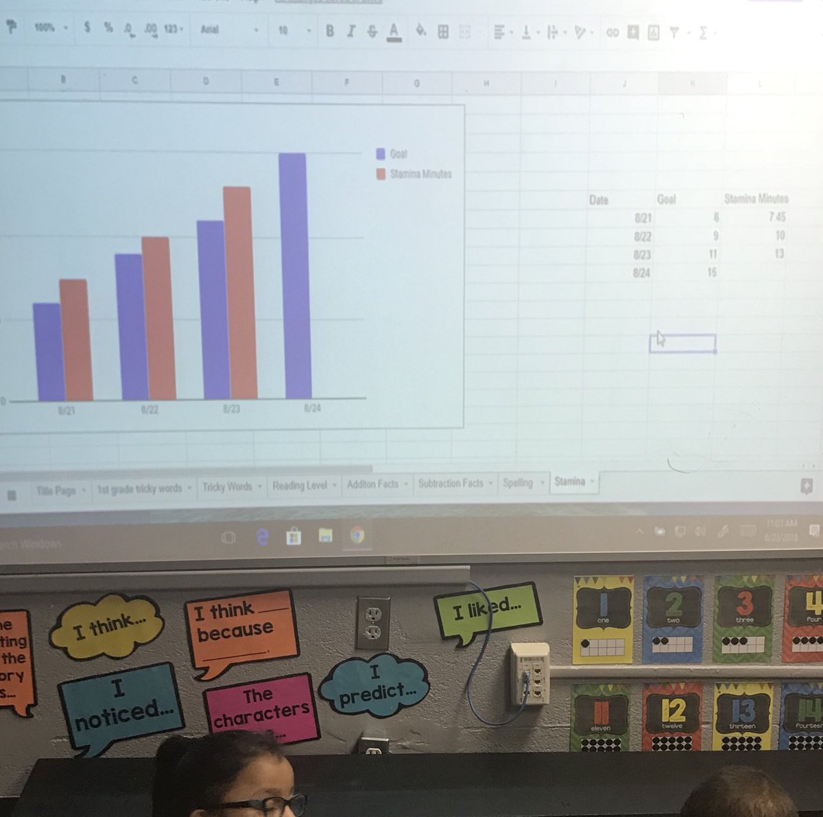 Mrsjennstephens's tweet photo. Day 3 of tracking stamina and we have beat our goal each day. We are tracking using our class digital data binder. Soon each student will have one of their own. #3TEpride #ISDstrong #makedatameaningful https://t.co/frdsShc2ef
