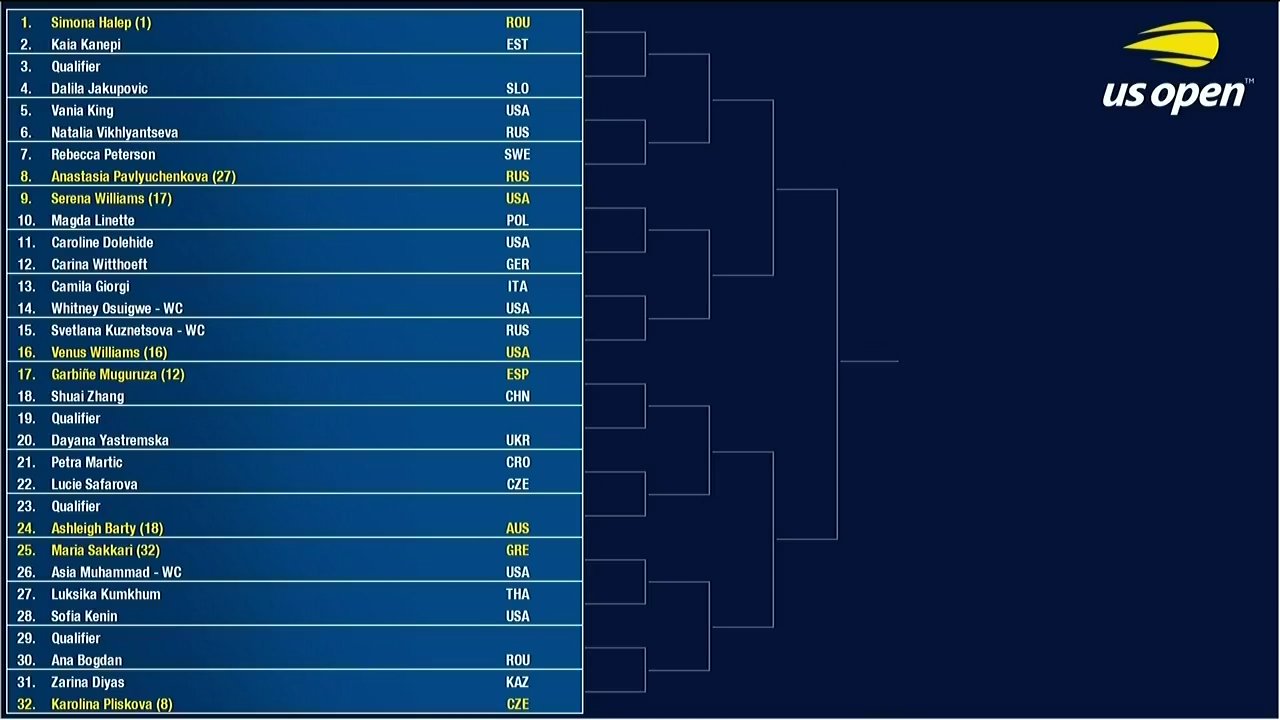 WTA Scores on Twitter: "Simona Halep's section of the draw. #USOpen…