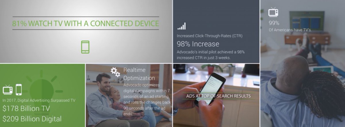 Williamsrmatt's tweet photo. #MicroMoment+ is a patent-pending platform that empowers brands and consumers to connect at the Zero Moment of Truth when audiences are stimulated by a TV #commercial and instantly reach for their smartphone or another connected device https://t.co/UCvpkMUOit @myadvocado #adtech https://t.co/4MoubdXjGs
