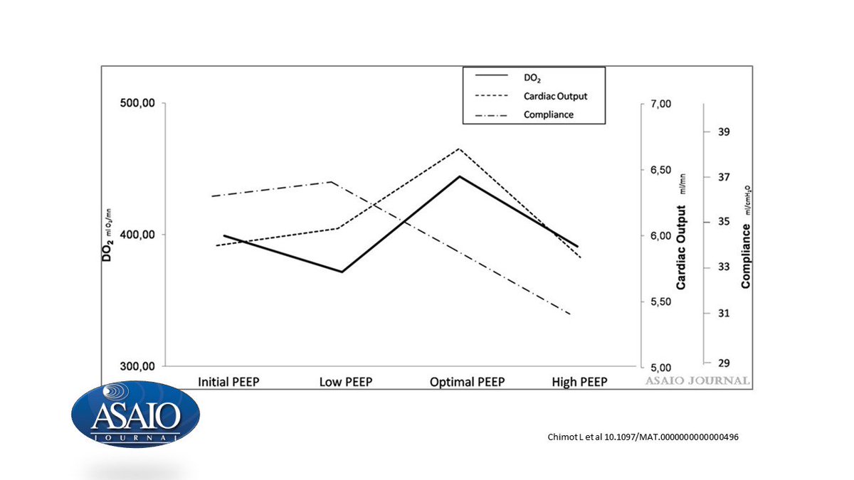 asaiojournal's tweet photo. #TBT Optimization of Positive End-Expiratory Pressure Targeting the Best Arterial Oxygen Transport in the Acute Respiratory Distress Syndrome: The #OPTIPEP Study https://t.co/FFvbVAOkFv 
@CHUnantes @CHURennes  @CH_Perigueux 

#PEEP #ARDS #FREE #OA #OpenAccess https://t.co/3tzk2itIxM