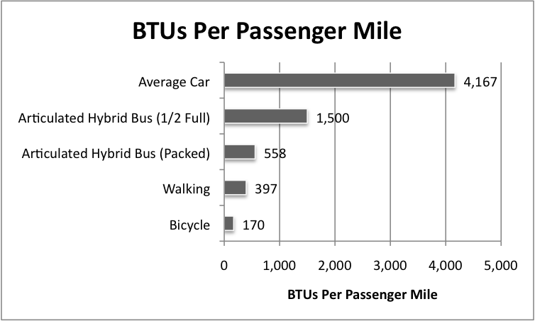 "La bici es la máquina [de movilidad] más eficiente que se ha  creado. Al convertir las calorías en gasolina, la bici logra un equivalente de 3 mil millas por galón" 
—Bill Strickland
(5,100 km/galón; 1,350km/litro)