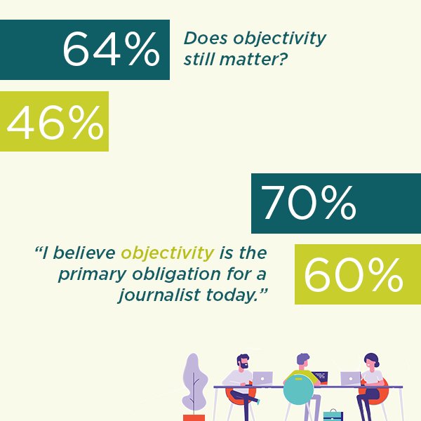 Does objectivity still matter? We explored the state of credibility, shareability and objectivity, and how to rally journalists’ attention in our study with <a href="/muckrack/">Muck Rack</a>. Learn more from <a href="/PRWeek/">PRWeek</a> bit.ly/2uChUhx