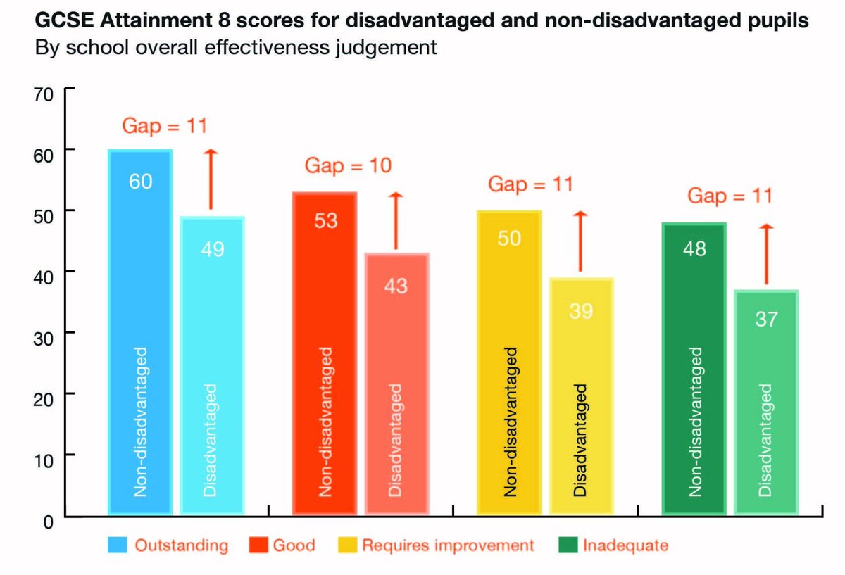 EducEndowFoundn's tweet image. "The GCSE attainment gap is consistent across all types of schools, regardless of their Ofsted rating" - a key finding from our 'Closing the attainment gap' report: buff.ly/2IemfO3