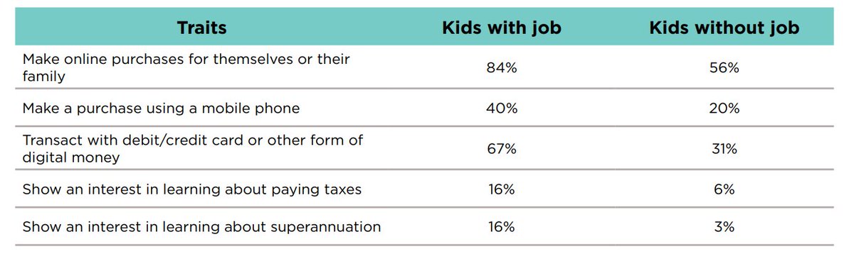 What are the benefits of teens (aged 14-18) getting a job? SO many - revealed in this week's #sharethedream research for @AustraliaFPA  ow.ly/E17n30luhTg #fpweek18