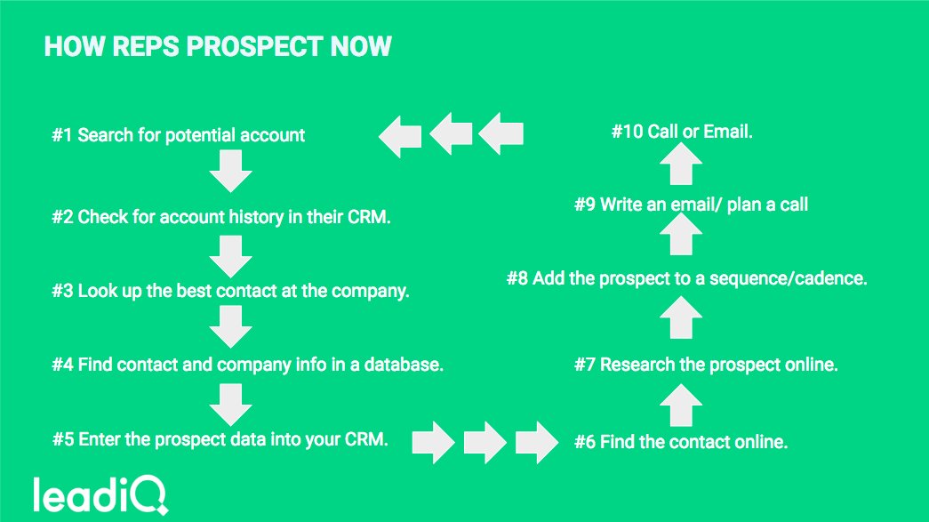 leadiq's tweet photo. Did you know that you are 11 times more likely to get a reply from a prospect if you mention something involving your research. 

[New Blog] Why research-based #prospecting works https://t.co/8ug08dkkEd #sales https://t.co/K8HDH5TMNf