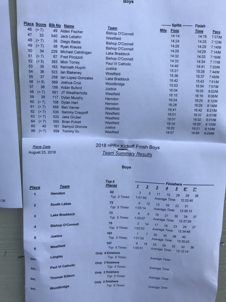 MileSplitDMV's tweet photo. Freshmen boys race results #PRKickoff https://t.co/ZP6wgLSRfh