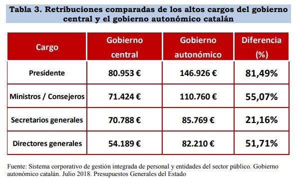Cataluña, la única colonia del mundo donde los oprimidos cobran mas que los opresores.  bit.ly/2McV7os