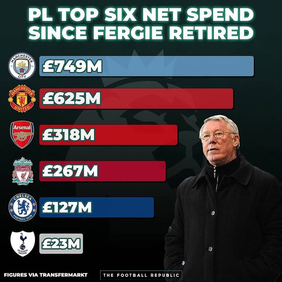 Laus1507's tweet photo. Since Fergie retired

Man City 5🏆 (2x PL, 3x EFL Cup)
Chelsea 4🏆 (2x PL, 1x FA Cup, 1x EFL Cup)
Man Utd 3🏆 (1x EL, 1x FA Cup, 1x EFL Cup)
Arsenal 3🏆 (3x FaCup)

Liverpool - Fuck all
Spurs - (obviously) Fuck all

Man City - Chelsea netspend difference = £622m

#RomanEmpire 😎 https://t.co/fkJBFCV1Sv