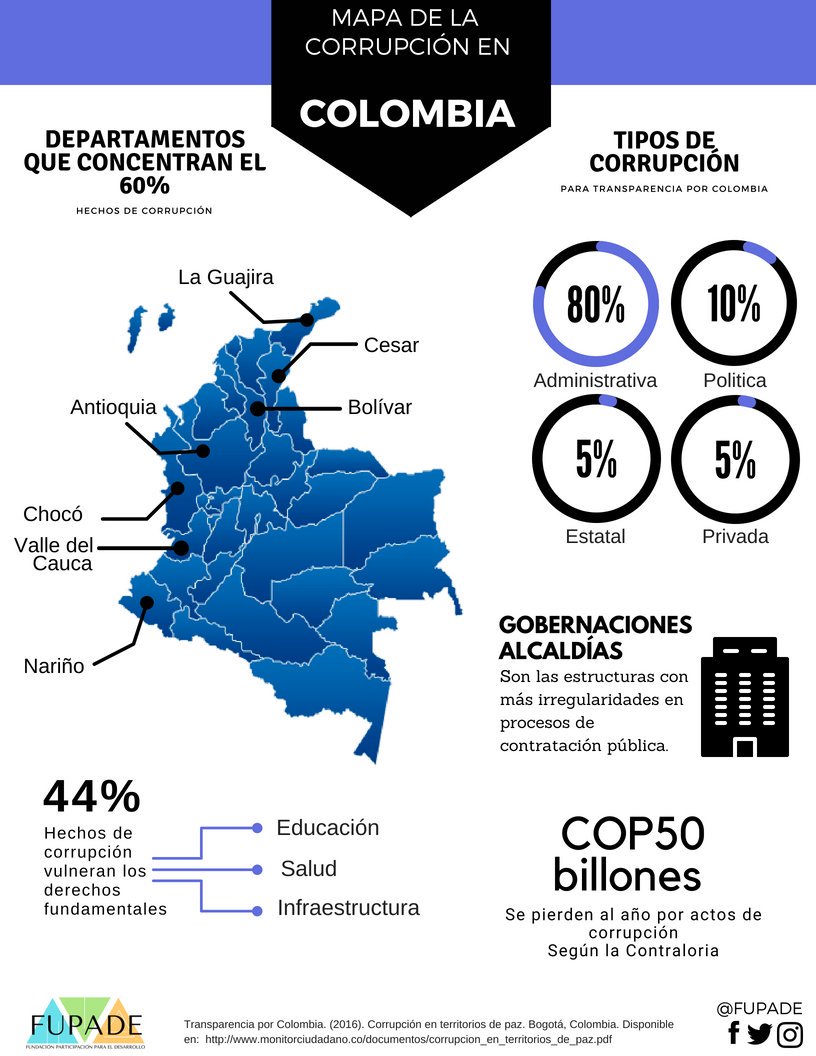 fupade's tweet photo. Jueves de Infografía 📣. Estos datos pertenecen a la corrupción en Colombia 🇨🇴🔎
Datos: @transparenciaco
#FUPADE #INFOGRAFÍA #corrupción #Colombia https://t.co/W90CUQlTQp