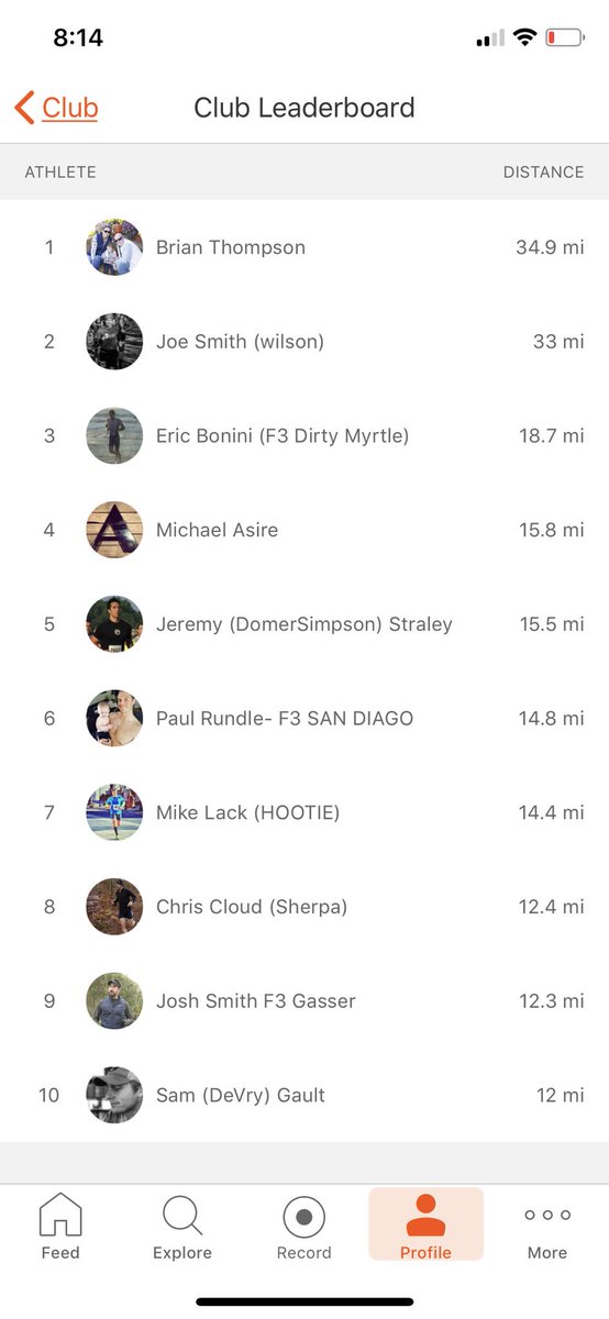 There is trouble brewing. <a href="/joetsmith68/">F3Wilson</a> is not the top spot for the week.... <a href="/F3SwampRabbit/">F3 Swamp Rabbit</a> @Houdini_f3 <a href="/F3Hootie/">Hootie</a>