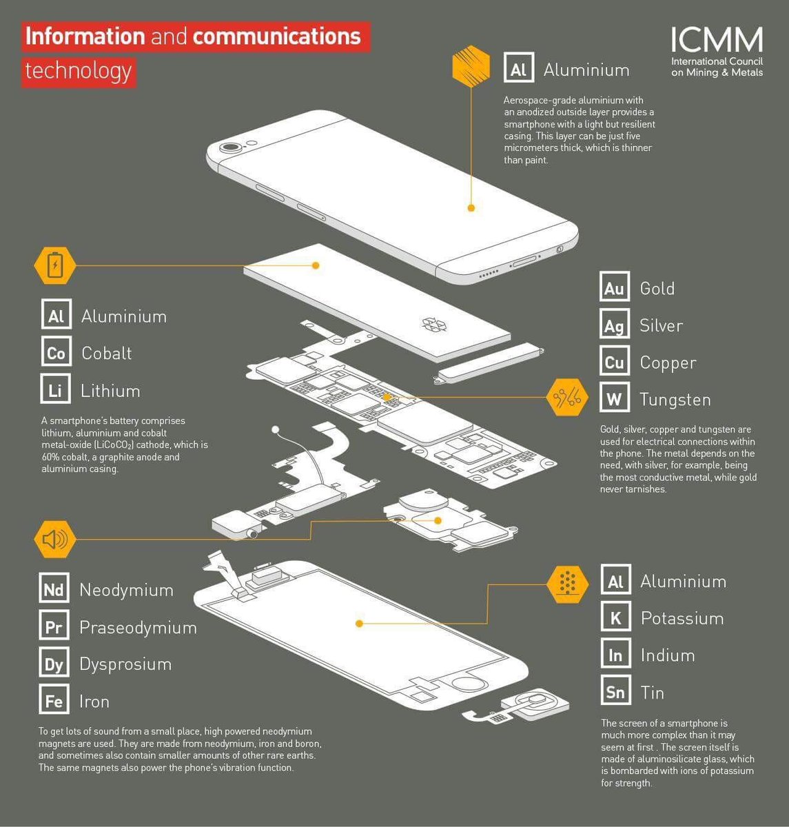 geologyjomiles's tweet photo. How the components of your smart phone are found from minerals in the ground #gold #silver #aluminium #cobalt #lithium #copper #etech #scicomm https://t.co/pHzlFQLkyQ