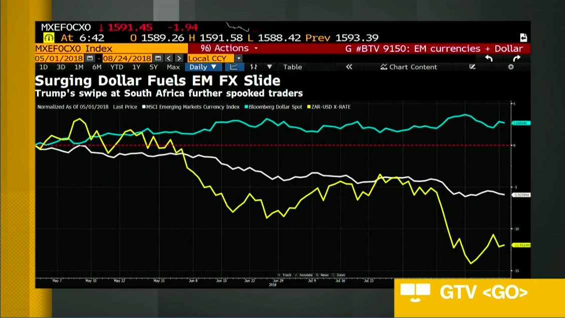 Gtv Go Bloomberg Charts